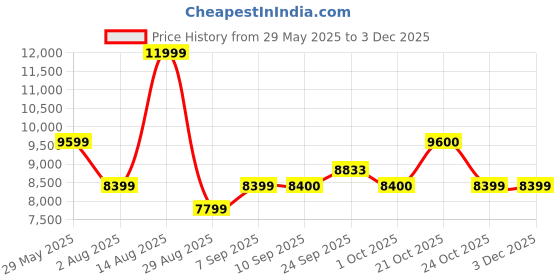 myntra.com SELECTED Single Breasted Blazer selected Price History Graph from 29 May 2025 to 2 Dec 2025