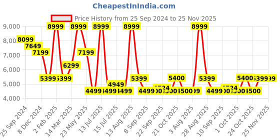 myntra.com SELECTED Single-Breasted Formal Blazers selected Price History Graph from 25 Sep 2024 to 24 Nov 2025