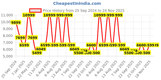 myntra.com SELECTED Single Breasted Slim Fit Blazer selected Price History Graph from 25 Sep 2024 to 23 Nov 2025