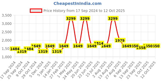 myntra.com SELECTED SLHREGULAR-BRODY LIN Men Mid-Rise Cotton Regular Shorts selected Price History Graph from 17 Sep 2024 to 12 Oct 2025