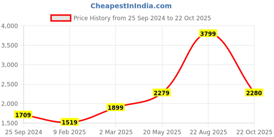 myntra.com SELECTED Slim Fit Floral Printed Spread Collar Pure Cotton Casual Shirt selected Price History Graph from 25 Sep 2024 to 22 Oct 2025