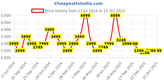 myntra.com SELECTED Slim Fit Mid-Rise Regular Trouser selected Price History Graph from 17 Jul 2024 to 15 Oct 2025