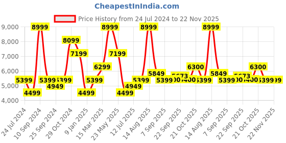 myntra.com SELECTED Slim Fit Notched Lapel Collar Single Breasted Blazer selected Price History Graph from 24 Jul 2024 to 22 Nov 2025