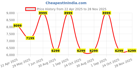 myntra.com SELECTED Slim-Fit Notched Lapel Collar Single Breasted Blazer selected Price History Graph from 22 Apr 2025 to 28 Nov 2025