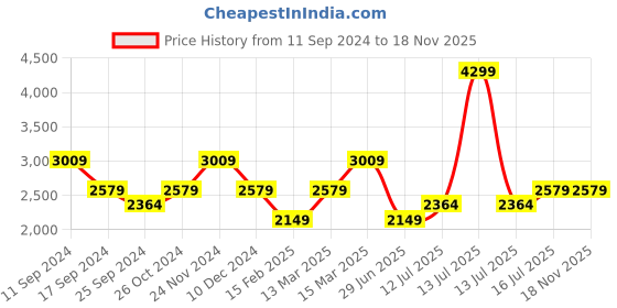 myntra.com SELECTED Slim Fit Opaque Checked Cotton Casual Shirt selected Price History Graph from 11 Sep 2024 to 18 Nov 2025