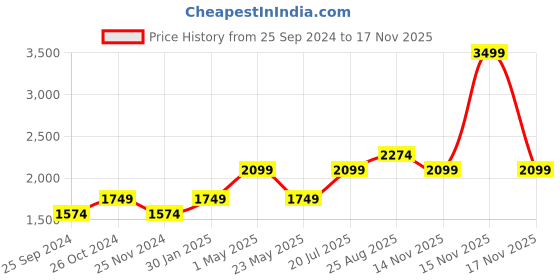 myntra.com SELECTED Slim Fit Opaque Cotton Formal Shirt selected Price History Graph from 25 Sep 2024 to 17 Nov 2025