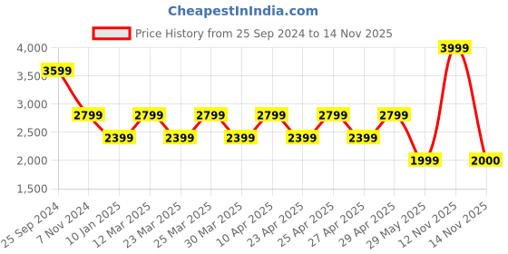 myntra.com SELECTED Slim Fit Opaque Floral Printed Cotton Floral Shirt selected Price History Graph from 25 Sep 2024 to 14 Nov 2025