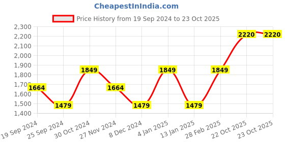 myntra.com SELECTED Slim Fit Opaque Formal Shirt selected Price History Graph from 19 Sep 2024 to 22 Oct 2025