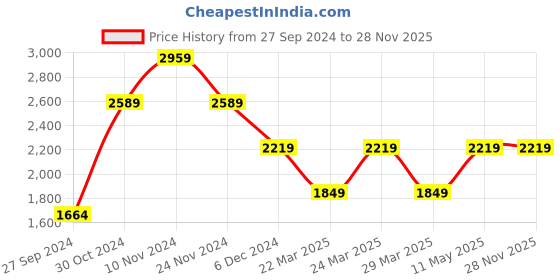 myntra.com SELECTED Slim Fit Printed Opaque Pure Cotton Casual Shirt selected Price History Graph from 27 Sep 2024 to 27 Nov 2025