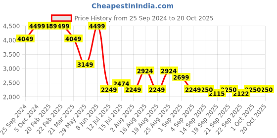 myntra.com SELECTED Slim Fit Regular Trouser selected Price History Graph from 25 Sep 2024 to 19 Oct 2025