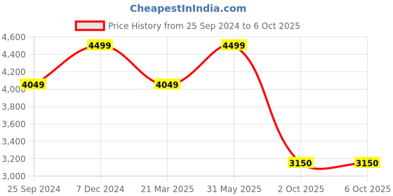 myntra.com SELECTED Slim Fit Regular Trouser selected Price History Graph from 25 Sep 2024 to 6 Oct 2025