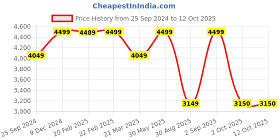 myntra.com SELECTED Slim Fit Regular Trouser selected Price History Graph from 25 Sep 2024 to 12 Oct 2025