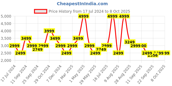 myntra.com SELECTED Slim Fit Regular Trouser selected Price History Graph from 17 Jul 2024 to 8 Oct 2025