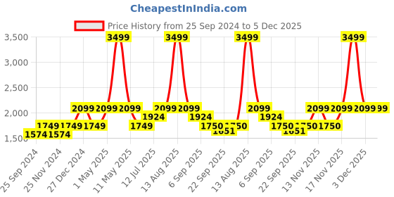 myntra.com SELECTED Slim Fit Self Design Opaque Cotton Formal Shirt selected Price History Graph from 25 Sep 2024 to 3 Dec 2025