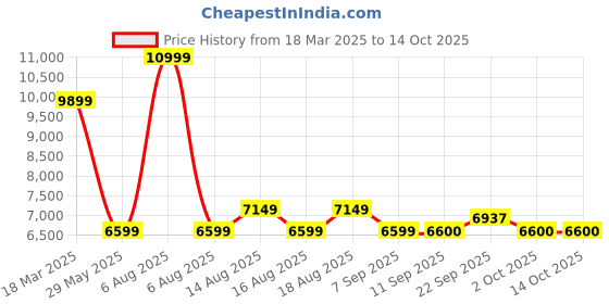 myntra.com SELECTED Slim-Fit Single-Breasted Blazer selected Price History Graph from 18 Mar 2025 to 14 Oct 2025