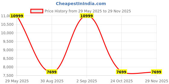 myntra.com SELECTED Slim Fit Single Breasted Blazer selected Price History Graph from 29 May 2025 to 28 Nov 2025