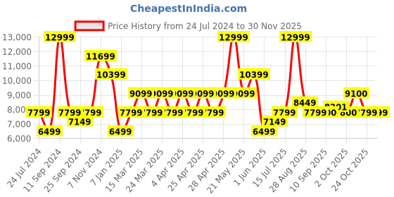 myntra.com SELECTED Slim-Fit Single-Breasted Blazers selected Price History Graph from 24 Jul 2024 to 29 Nov 2025
