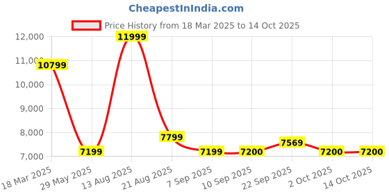 myntra.com SELECTED Slim-Fit Single-Breasted Formal Blazer selected Price History Graph from 18 Mar 2025 to 14 Oct 2025