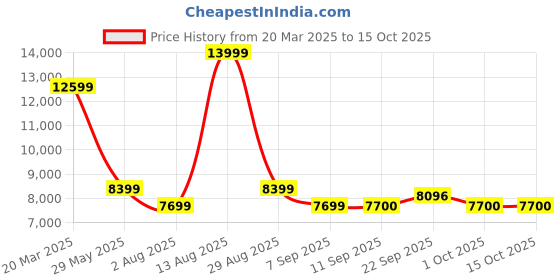 myntra.com SELECTED Slim-Fit Single-BreastedBlazer selected Price History Graph from 20 Mar 2025 to 12 Oct 2025