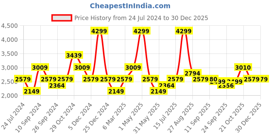 myntra.com SELECTED Slim Fit Spread Collar Cotton Formal Shirt selected Price History Graph from 24 Jul 2024 to 30 Dec 2025