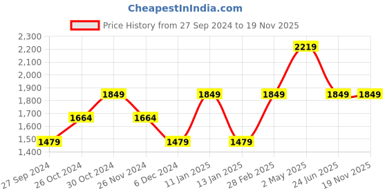 myntra.com SELECTED Slim Fit Striped Spread Collar Cotton Casual Shirt selected Price History Graph from 27 Sep 2024 to 19 Nov 2025