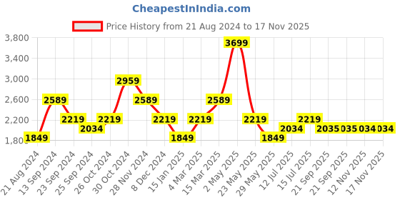 myntra.com SELECTED Slim Fit Tartan Checked Spread Collar Long Sleeves Cotton Casual Shirt selected Price History Graph from 21 Aug 2024 to 17 Nov 2025