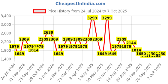 myntra.com SELECTED Solid Regular Fit Cotton Shorts selected Price History Graph from 24 Jul 2024 to 7 Oct 2025