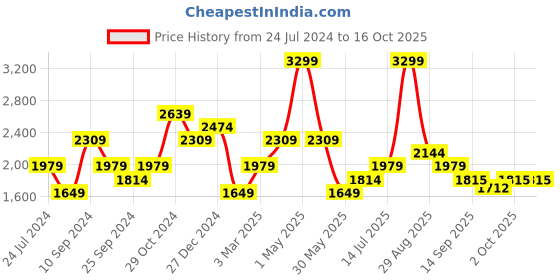 myntra.com SELECTED  Solid Regular Fit Shorts selected Price History Graph from 24 Jul 2024 to 16 Oct 2025