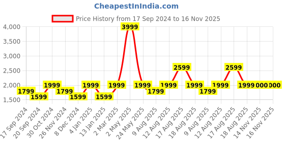 myntra.com SELECTED Spread Collar Casual Shirt selected Price History Graph from 17 Sep 2024 to 15 Nov 2025