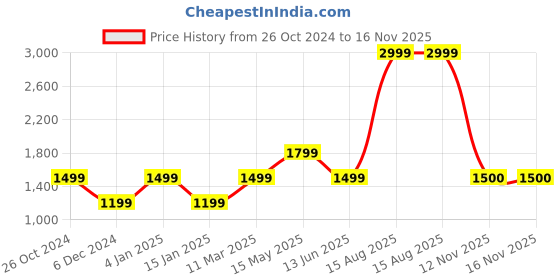 myntra.com SELECTED Spread Collar Casual Shirt selected Price History Graph from 26 Oct 2024 to 15 Nov 2025