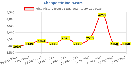 myntra.com SELECTED Spread Collar Opaque Slim Fit Cotton Formal Shirt selected Price History Graph from 25 Sep 2024 to 20 Oct 2025