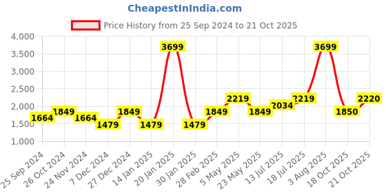 myntra.com SELECTED Spread Collar Opaque Slim Fit Cotton Formal Shirt selected Price History Graph from 25 Sep 2024 to 20 Oct 2025