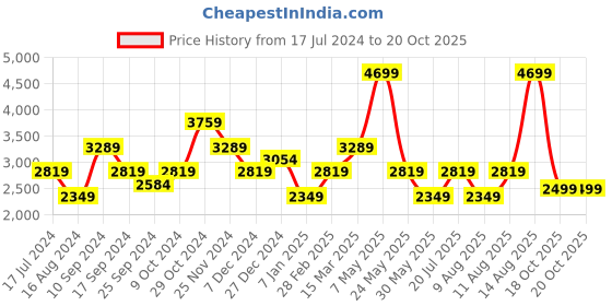 myntra.com SELECTED Spread Collar Slim Fit Opaque Striped Formal Shirt selected Price History Graph from 17 Jul 2024 to 20 Oct 2025