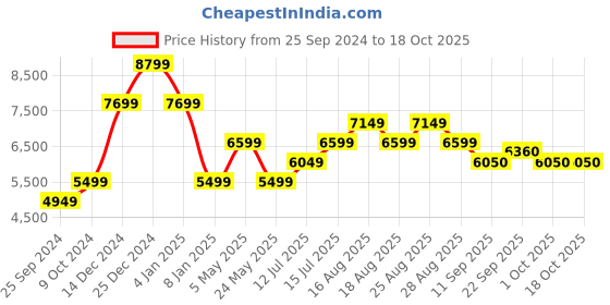 myntra.com SELECTED Stand Collar Bomber Jacket selected Price History Graph from 25 Sep 2024 to 18 Oct 2025
