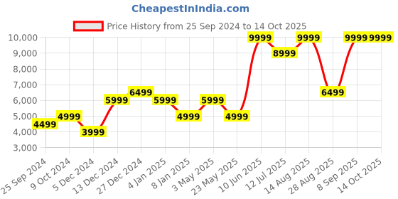 myntra.com SELECTED Stand Collar Bomber Jacket selected Price History Graph from 25 Sep 2024 to 12 Oct 2025