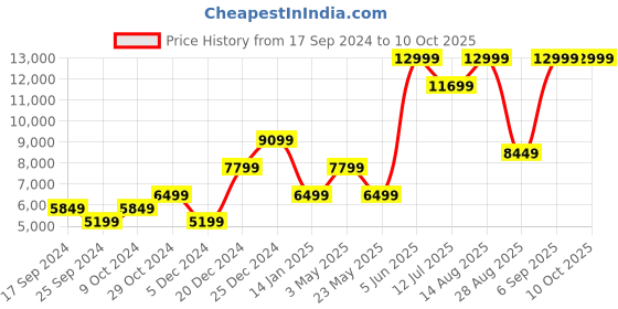 myntra.com SELECTED Stand Collar Puffer Jacket selected Price History Graph from 17 Sep 2024 to 10 Oct 2025