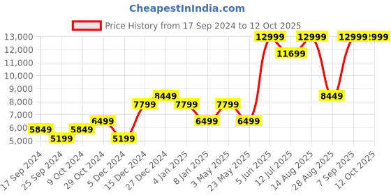 myntra.com SELECTED Stand Collar Puffer Jacket selected Price History Graph from 17 Sep 2024 to 12 Oct 2025