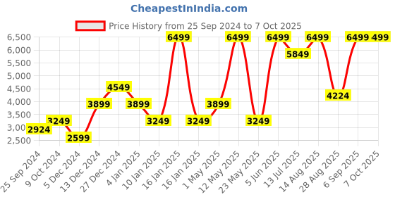 myntra.com SELECTED Stand Collar Pure Cotton Bomber Jacket selected Price History Graph from 25 Sep 2024 to 4 Oct 2025