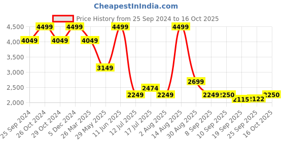 myntra.com SELECTED Straight Fit Chinos Trouser selected Price History Graph from 25 Sep 2024 to 16 Oct 2025