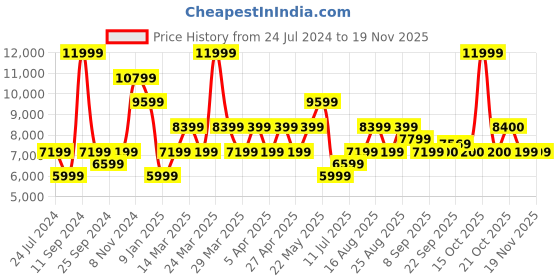 myntra.com SELECTED Striped Slim-Fit Notched Lapel Collar Single-Breasted Casual Blazer selected Price History Graph from 24 Jul 2024 to 18 Nov 2025