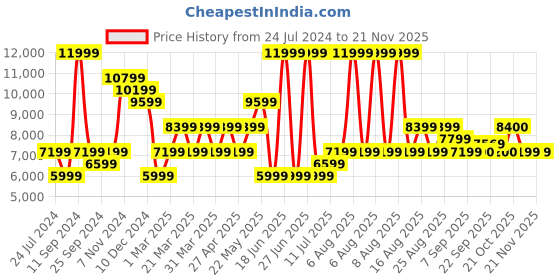 myntra.com SELECTED Striped Slim-Fit Notched Lapel Collar Single-Breasted Casual Blazer selected Price History Graph from 24 Jul 2024 to 18 Nov 2025