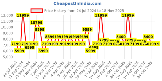 myntra.com SELECTED Striped Slim-Fit Notched Lapel Collar Single-Breasted Casual Blazer selected Price History Graph from 24 Jul 2024 to 18 Nov 2025
