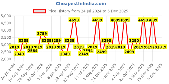 myntra.com SELECTED Textured Self Design Cotton Formal Shirt selected Price History Graph from 24 Jul 2024 to 5 Dec 2025