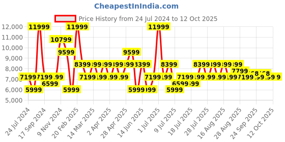 myntra.com SELECTED Textured Slim-Fit Notched Lapel Collar Single-Breasted Casual Blazer selected Price History Graph from 24 Jul 2024 to 12 Oct 2025