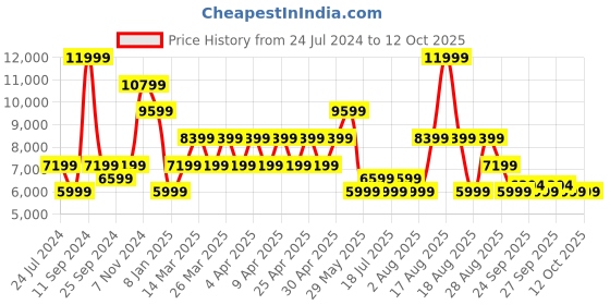 myntra.com SELECTED Textured Slim-Fit Notched Lapel Collar Single-Breasted Casual Blazer selected Price History Graph from 24 Jul 2024 to 12 Oct 2025