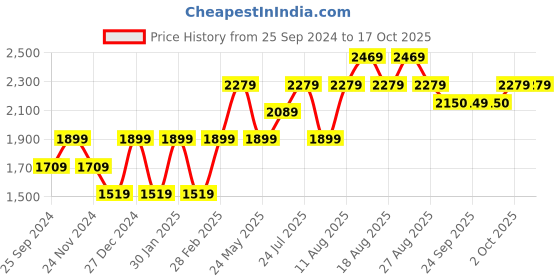 myntra.com SELECTED Textured Spread Collar Cotton Formal Shirt selected Price History Graph from 25 Sep 2024 to 16 Oct 2025