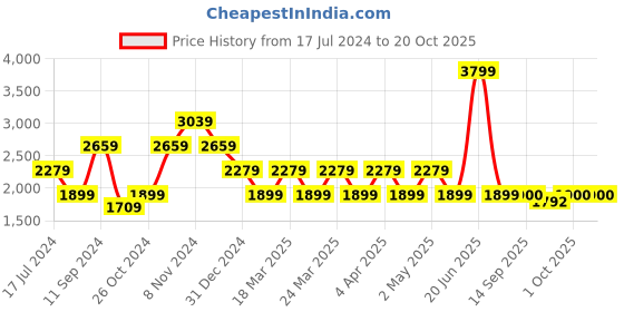 myntra.com SELECTED Vertical Striped Cotton Linen Casual Shirt selected Price History Graph from 17 Jul 2024 to 20 Oct 2025