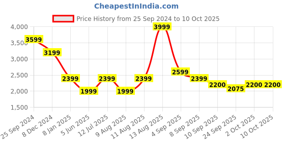 myntra.com SELECTED Vertical Striped Drop-Shoulder Sleeves Oversized Cuban Collar Casual Shirt selected Price History Graph from 25 Sep 2024 to 9 Oct 2025