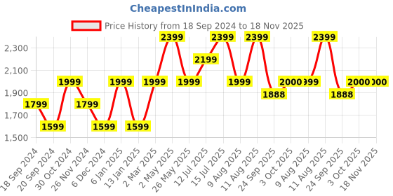 myntra.com SELECTED Vertical Striped Slim Fit Cotton Casual Shirt selected Price History Graph from 18 Sep 2024 to 18 Nov 2025