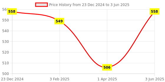 myntra.com SELETA Pack Of 2 Assorted Hipster Briefs STRDBLKPNT122 seleta Price History Graph from 23 Dec 2024 to 3 Jun 2025